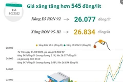 [Infographics] Giá xăng trong nước tăng 545 đồng mỗi lít