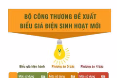 [Infographics] Bộ Công Thương đề xuất biểu giá điện sinh hoạt mới