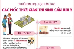 Tuyển sinh đại học năm 2022: Các mốc thời gian thí sinh cần lưu ý