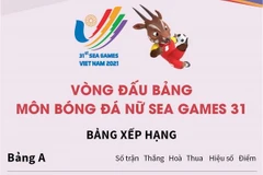 [Infographics] Kết quả vòng đấu bảng môn bóng đá nữ SEA Games 31