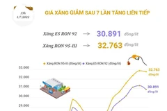 [Infographics] Giá xăng trong nước giảm sau 7 lần tăng liên tiếp