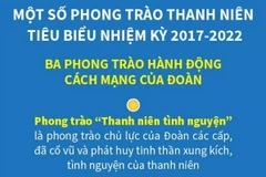 Một số phong trào thanh niên tiêu biểu nhiệm kỳ 2017-2022