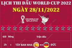 [Infographics] Cập nhật lịch thi đấu World Cup ngày 28/11