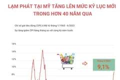[Infographics] Lạm phát ở Mỹ tăng lên mức kỷ lục mới trong hơn 40 qua