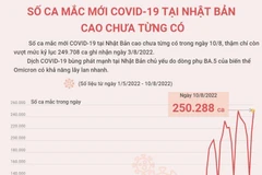 [Infographics] Số ca mắc mới COVID-19 tại Nhật Bản cao chưa từng có