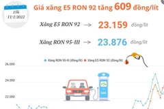 [Infographics] Giá xăng E5 RON 92 tăng 609 đồng mỗi lít