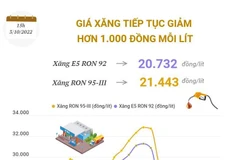[Infographics] Giá xăng tiếp tục giảm hơn 1.000 đồng mỗi lít
