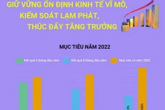 [Infographics] Giữ vững ổn định kinh tế vĩ mô, kiểm soát lạm phát