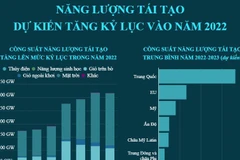 [Infographics] Năng lượng tái tạo dự kiến tăng kỷ lục vào năm 2022