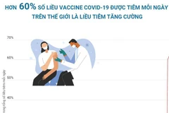 Hơn 60% số liều vaccine tiêm mỗi ngày trên thế giới là liều tăng cường