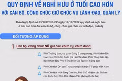 Quy định tuổi nghỉ hưu cao hơn với cán bộ, công chức lãnh đạo, quản lý