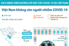 Bệnh nhân thứ 16 xuất viện, Việt Nam không còn người nhiễm COVID-19