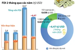 [Infographic] 2 tháng đầu năm 2020, thu hút FDI đạt gần 6,47 tỷ USD