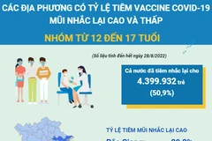 Địa phương nào có tỷ lệ tiêm vaccine COVID-19 mũi nhắc lại cao nhất?