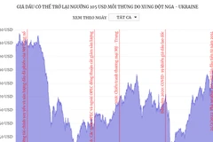 Giá dầu có thể trở lại ngưỡng 105 USD mỗi thùng.