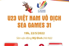 U23 Việt Nam bảo vệ thành công HCV môn bóng đá nam.