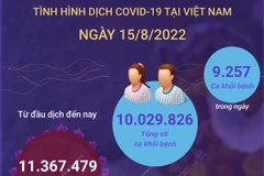 Tình hình COVID-19 ngày 15/8: Có 9.257 ca khỏi bệnh.