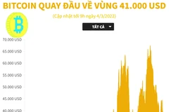 Tiền điện tử Bitcoin quay đầu về vùng 41.000 USD.