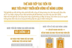 Thế giới tiến tới mục tiêu phát triển bền vững về năng lượng.