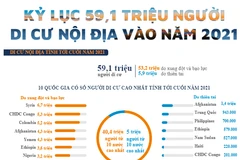 Kỷ lục 59,1 triệu người di cư nội địa vào năm 2021.