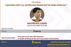 Được giảm án, bị cáo Nguyễn Đức Chung phải ngồi tù bao lâu?