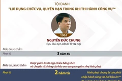 Được giảm án, bị cáo Nguyễn Đức Chung phải ngồi tù bao lâu?