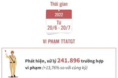 Xử lý hơn 241.000 trường hợp vi phạm trật tự an toàn giao thông.