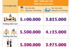 Hà Nội quy định mức trần học phí trường công lập chất lượng cao.