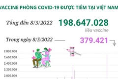 Đã tiêm hơn 198,6 triệu liều vaccine phòng COVID-19.