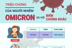 Triệu chứng nhiễm Omicron khác nhiễm Delta như thế nào?