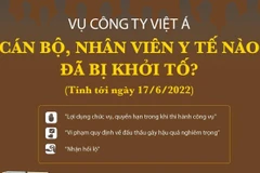 Vụ Việt Á: Cán bộ, nhân viên y tế nào đã bị khởi tố?