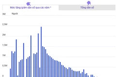 Dân số Nhật Bản ghi nhận mức giảm kỷ lục.