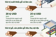 Xuất khẩu gỗ, lâm sản hướng tới mục tiêu 20 tỷ USD.