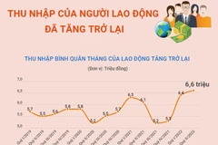 Thu nhập của người lao động đã tăng trở lại.