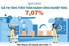 Giá trị tăng thêm toàn ngành công nghiệp tăng 7,07% trong quý 1.
