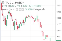 Diễn biến giá cổ phiếu ITA. 