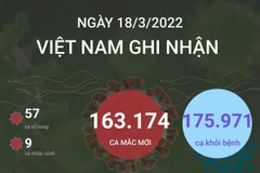 Ngày 18/3, cả nước ghi nhận 163.174 ca mắc mới COVID-19.