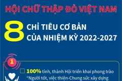 Hội Chữ thập Đỏ: 8 chỉ tiêu cơ bản của nhiệm kỳ tới.