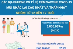 Các địa phương có tỷ lệ tiêm mũi nhắc lại thấp nhất và cao nhất.
