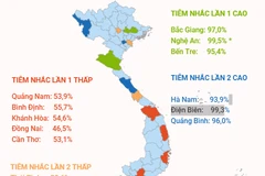 Địa phương nào có tỷ lệ tiêm vaccine COVID-19 mũi nhắc lại thấp nhất?