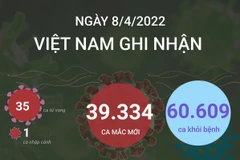 Cả nước ghi nhận 39.334 ca mắc mới COVID-19.
