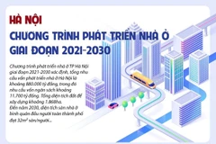 Chương trình phát triển nhà ở đến năm 2030 tại Hà Nội.