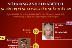 Nữ hoàng Anh Elizabeth II - người trị vì ngai vàng lâu nhất thế giới.