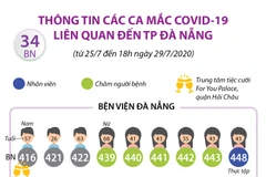 Thông tin các ca mắc COVID-19 liên quan đến thành phố Đà Nẵng