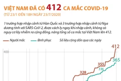 Từ 23/1 đến 18h ngày 23/7 Việt Nam đã có 412 ca mắc COVID-19