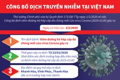 Chi tiết dịch viêm đường hô hấp cấp do chủng mới của virus corona