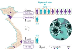 Đã có 6 bệnh nhân mắc chủng virus corona mới được xuất viện