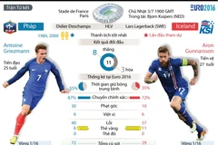 [Infographics] Những thống kê trước trận đại chiến Pháp-Iceland