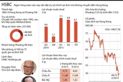 [Infographics] HSBC đối mặt với nhiều khó khăn trong những năm qua
