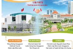 [Infographics] Quan hệ Đối tác chiến lược Việt Nam-Singapore